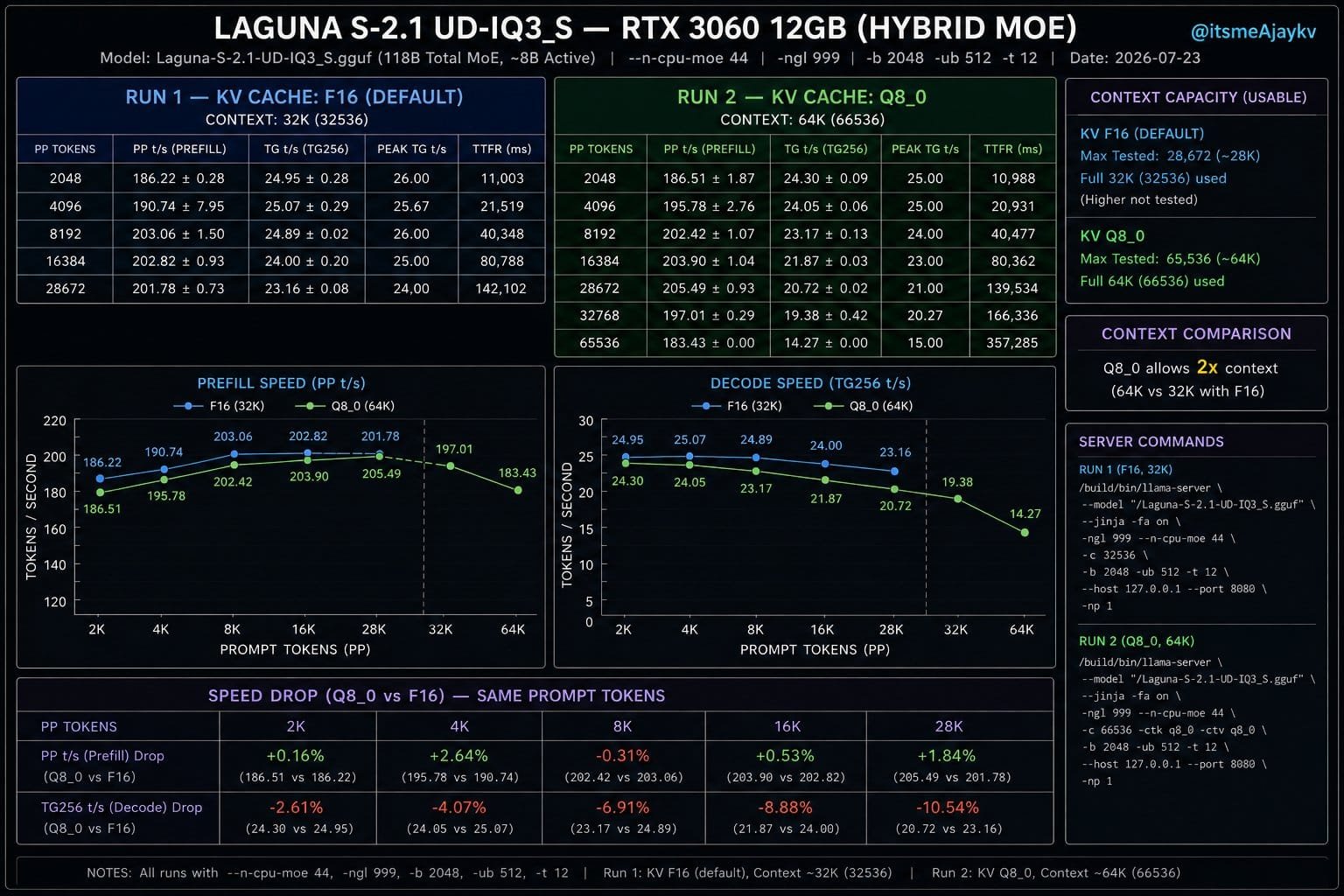 run 118b model on 12gb vram, n-cpu-moe llama.cpp, moe cpu expert offload, laguna s2.1 local, unsloth dynamic quant moe, poolside laguna