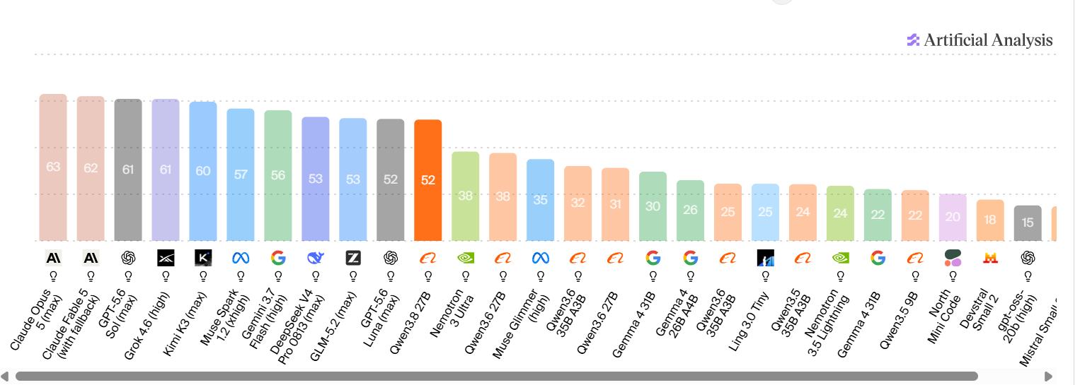 QWEN 3.8 27B Artificial Analysis Intelligence Index