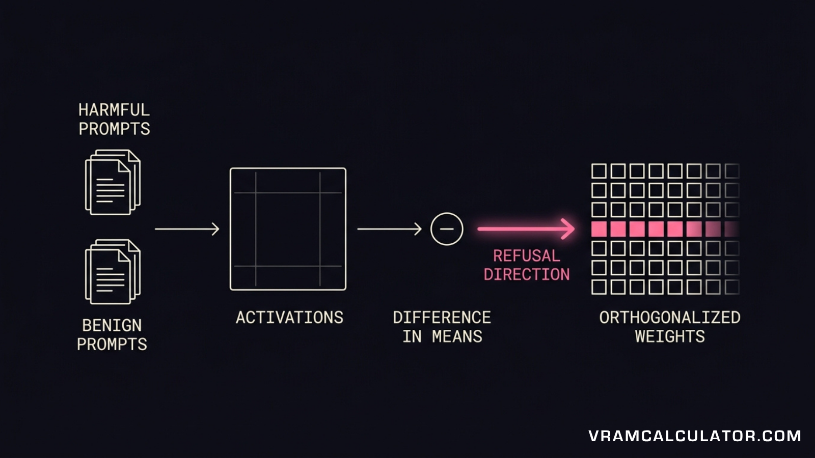 abliterated models, abliterated models huggingface, abliterated model meaning, uncensored vs abliterated, abliterated model vram, how to run abliterated models