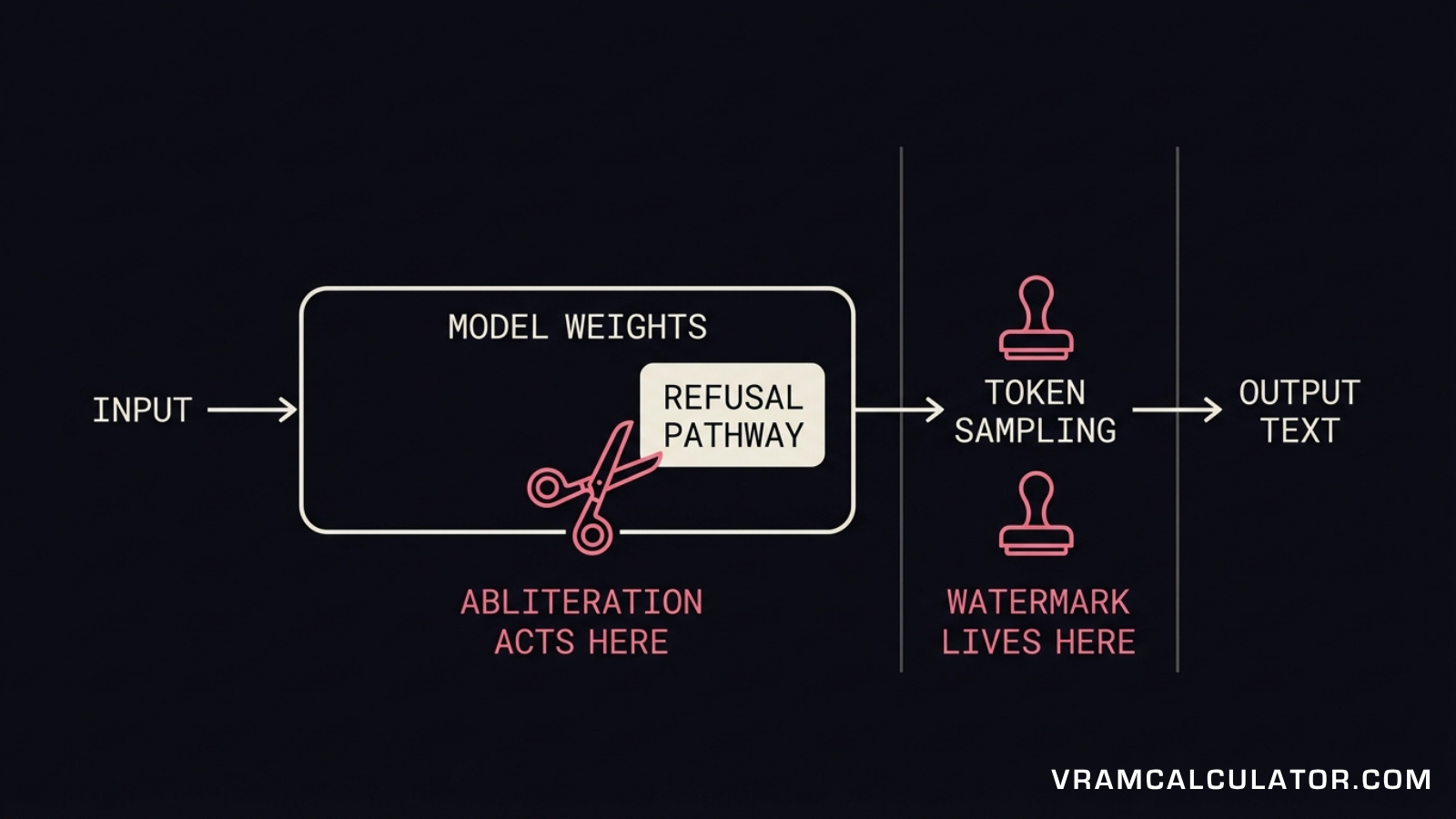 abliterated models, abliterated models huggingface, abliterated model meaning, uncensored vs abliterated, abliterated model vram, how to run abliterated models