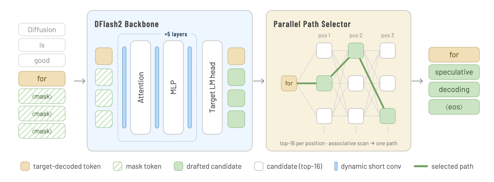 dflash2, qwen 3.8 27b dflash, block diffusion drafting, speculative decoding llama.cpp, mtp vs dflash