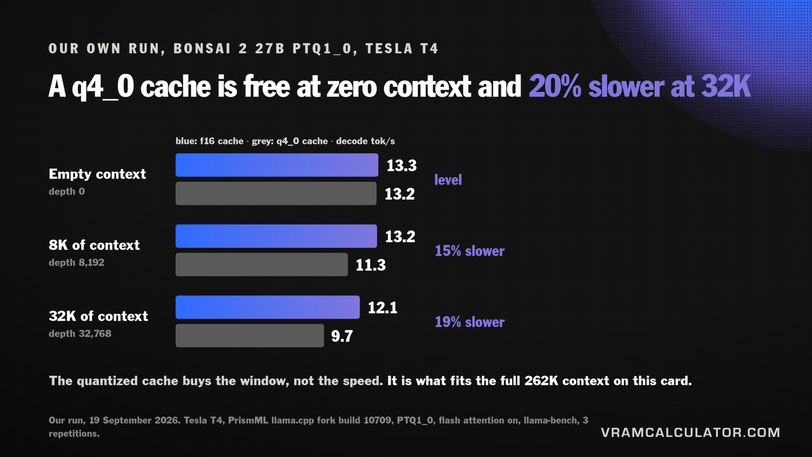 Tesla T4 LLM, T4 27B model, q4_0 KV cache speed, Bonsai 2 27B T4, llama.cpp KV cache quantization, T4 16GB VRAM, ECC VRAM