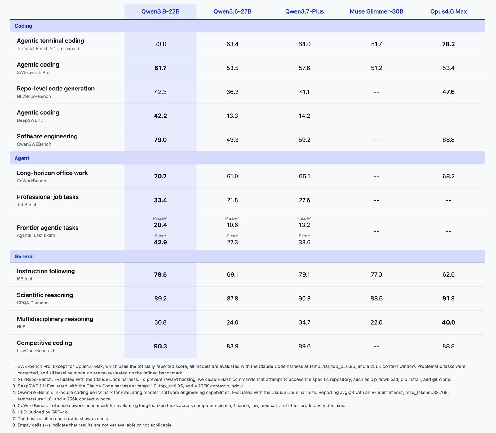 QWEN 3.8 27B Benchmarks opus 4.6