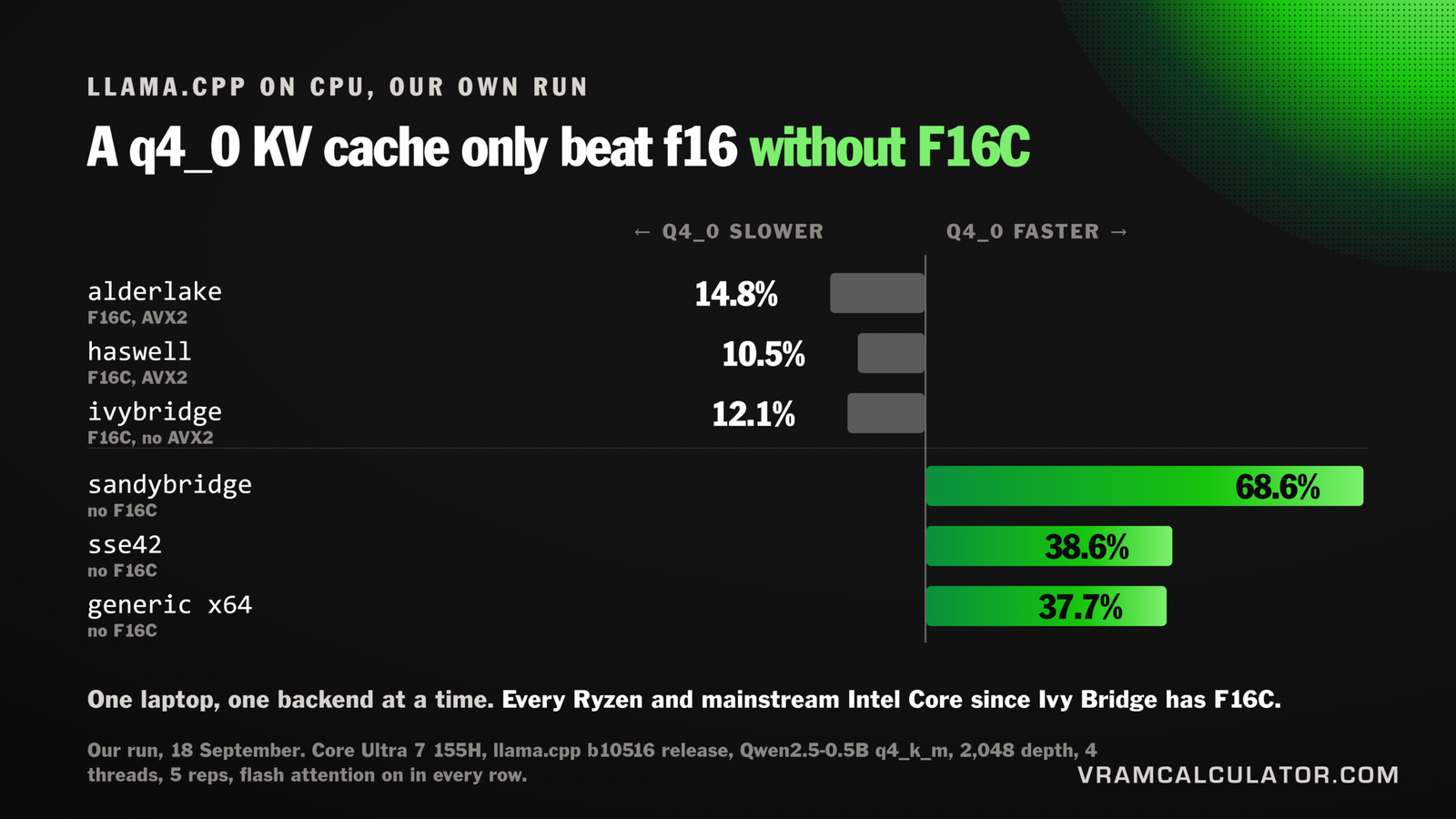 Bar chart: a q4_0 KV cache is 10 to 15% slower than f16 on llama.cpp CPU backends with F16C, and 38 to 69% faster on the three without it.