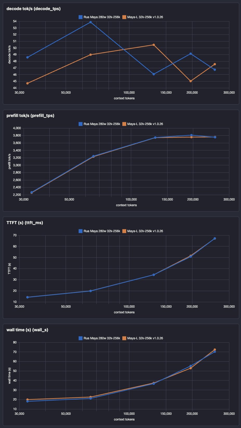 Four charts from @axitek's Maya-L run on seven RTX 3090s, 32K to 256K of context: decode stays between about 45 and 50 tok/s, prefill rises from about 2,250 to 3,760 tok/s, time to first token reaches about 67 seconds at 256K.