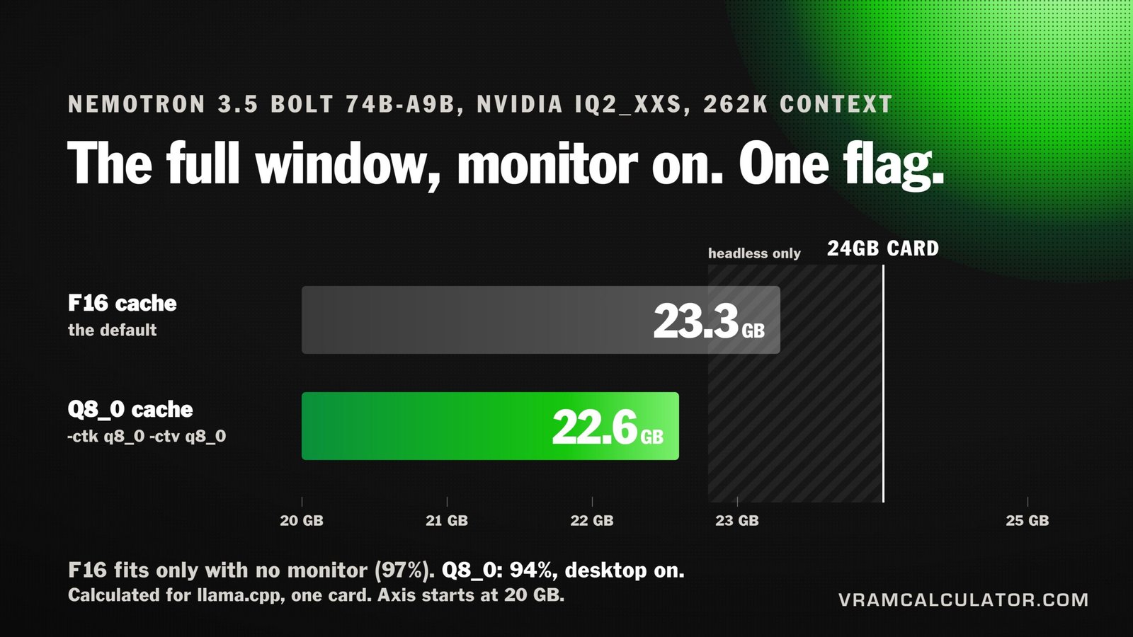 Nemotron 3.5 Bolt at 262K context on a 24GB card: the default F16 KV cache needs 23.3 GB, headless only; a Q8_0 cache needs 22.6 GB with the desktop on