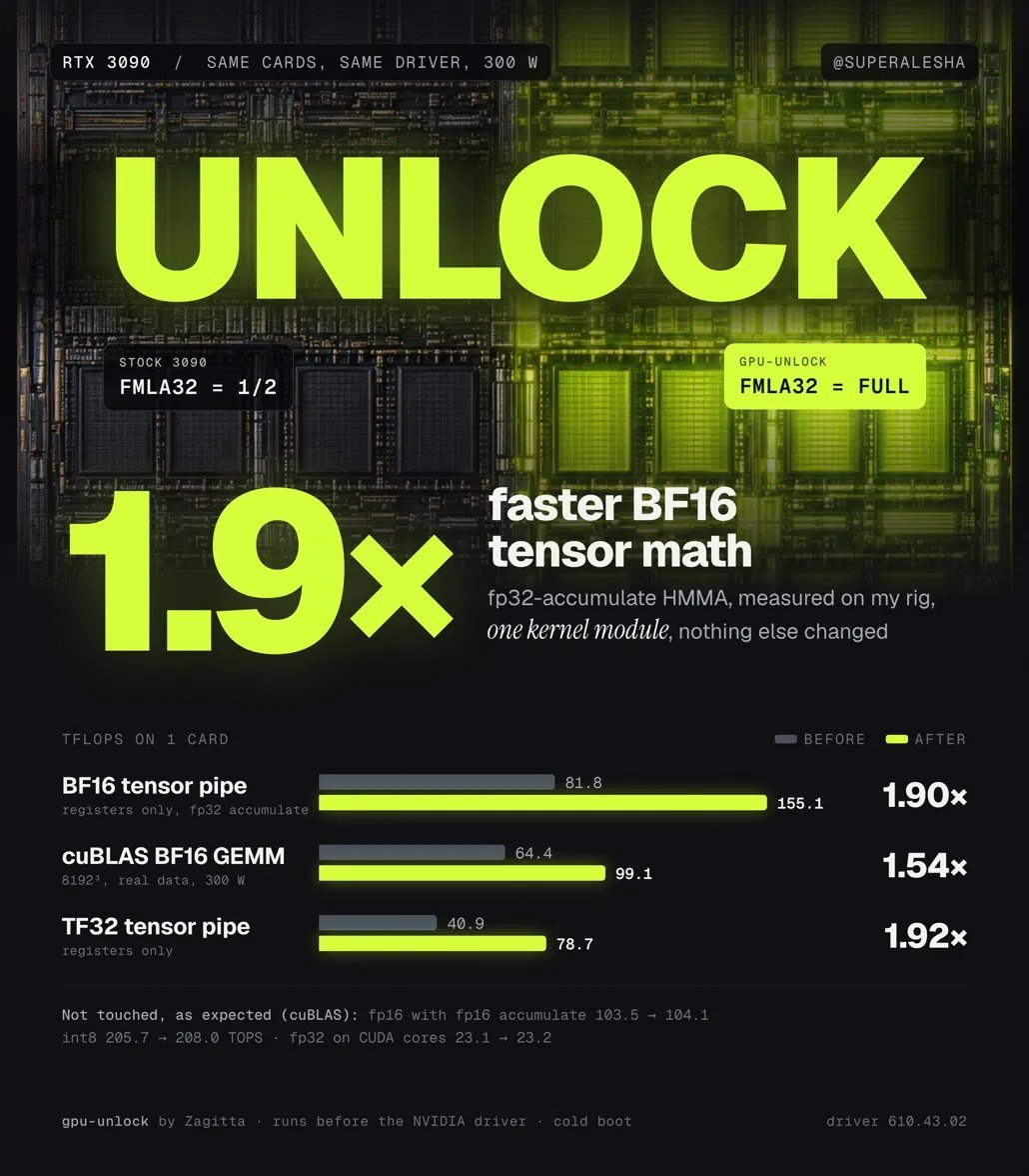 Bar chart by @superalesha of one RTX 3090 before and after gpu-unlock: BF16 tensor pipe 81.8 to 155.1 TFLOPS, cuBLAS BF16 GEMM 64.4 to 99.1, TF32 tensor pipe 40.9 to 78.7